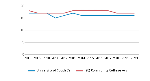 This chart displays the ACT Composite score of University of South Carolina-Salkehatchie and the community college average ACT Composite score of South Carolina by year, with the latest 2022-23 school year data. This chart displays the ACT Composite score of University of South Carolina-Salkehatchie and the community college average ACT Composite score of South Carolina by year, with the latest 2022-23 school year data.
