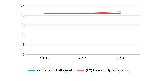 This chart displays the ACT Composite score of Paul Smiths College of Arts and Science and the community college average ACT Composite score of New York by year, with the latest 2012-13 school year data. This chart displays the ACT Composite score of Paul Smiths College of Arts and Science and the community college average ACT Composite score of New York by year, with the latest 2012-13 school year data.