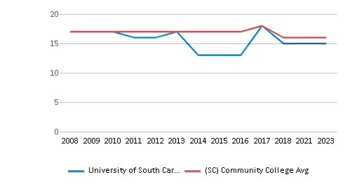 This chart displays the ACT English score of University of South Carolina-Salkehatchie and the community college average ACT English score of South Carolina by year, with the latest 2022-23 school year data. This chart displays the ACT English score of University of South Carolina-Salkehatchie and the community college average ACT English score of South Carolina by year, with the latest 2022-23 school year data.
