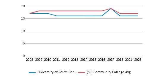 This chart displays the ACT Math score of University of South Carolina-Salkehatchie and the community college average ACT Math score of South Carolina by year, with the latest 2022-23 school year data. This chart displays the ACT Math score of University of South Carolina-Salkehatchie and the community college average ACT Math score of South Carolina by year, with the latest 2022-23 school year data.