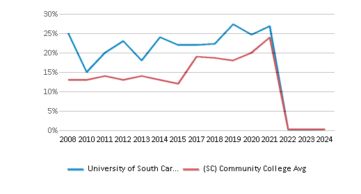 This chart displays completion rates for First-Time of Full-time students of University of South Carolina-Salkehatchie and community college average completion rates for First-Time of Full-time students of South Carolina by year, with the latest 2023-24 school year data. This chart displays completion rates for First-Time of Full-time students of University of South Carolina-Salkehatchie and community college average completion rates for First-Time of Full-time students of South Carolina by year, with the latest 2023-24 school year data.