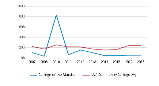This chart displays completion rates for First-Time of Full-time students of College of the Marshall Islands and community college average completion rates for First-Time of Full-time students of Alabama by year, with the latest 2017-18 school year data. This chart displays completion rates for First-Time of Full-time students of College of the Marshall Islands and community college average completion rates for First-Time of Full-time students of Alabama by year, with the latest 2017-18 school year data.