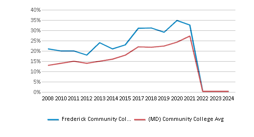 This chart displays completion rates for First-Time of Full-time students of Frederick Community College and community college average completion rates for First-Time of Full-time students of Maryland by year, with the latest 2023-24 school year data. This chart displays completion rates for First-Time of Full-time students of Frederick Community College and community college average completion rates for First-Time of Full-time students of Maryland by year, with the latest 2023-24 school year data.