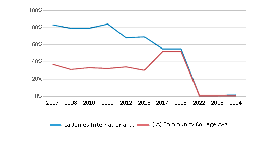 This chart displays completion rates for First-Time of Full-time students of La James International College-Ft Dodge and community college average completion rates for First-Time of Full-time students of Iowa by year, with the latest 2023-24 school year data. This chart displays completion rates for First-Time of Full-time students of La James International College-Ft Dodge and community college average completion rates for First-Time of Full-time students of Iowa by year, with the latest 2023-24 school year data.