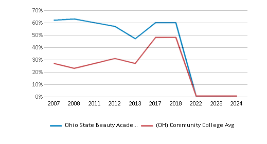 This chart displays completion rates for First-Time of Full-time students of Ohio State Beauty Academy and community college average completion rates for First-Time of Full-time students of Ohio by year, with the latest 2023-24 school year data. This chart displays completion rates for First-Time of Full-time students of Ohio State Beauty Academy and community college average completion rates for First-Time of Full-time students of Ohio by year, with the latest 2023-24 school year data.
