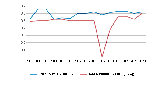 This chart displays the diversity score of University of South Carolina-Salkehatchie and the community college average diversity score of South Carolina by year, with the latest 2022-23 school year data. This chart displays the diversity score of University of South Carolina-Salkehatchie and the community college average diversity score of South Carolina by year, with the latest 2022-23 school year data.