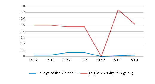 This chart displays the diversity score of College of the Marshall Islands and the community college average diversity score of Alabama by year, with the latest 2020-21 school year data. This chart displays the diversity score of College of the Marshall Islands and the community college average diversity score of Alabama by year, with the latest 2020-21 school year data.