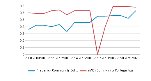 This chart displays the diversity score of Frederick Community College and the community college average diversity score of Maryland by year, with the latest 2022-23 school year data. This chart displays the diversity score of Frederick Community College and the community college average diversity score of Maryland by year, with the latest 2022-23 school year data.