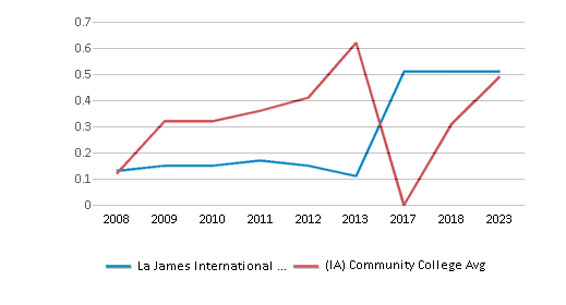 This chart displays the diversity score of La James International College-Ft Dodge and the community college average diversity score of Iowa by year, with the latest 2022-23 school year data. This chart displays the diversity score of La James International College-Ft Dodge and the community college average diversity score of Iowa by year, with the latest 2022-23 school year data.