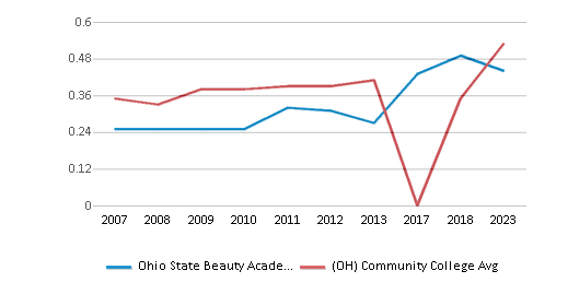 This chart displays the diversity score of Ohio State Beauty Academy and the community college average diversity score of Ohio by year, with the latest 2022-23 school year data. This chart displays the diversity score of Ohio State Beauty Academy and the community college average diversity score of Ohio by year, with the latest 2022-23 school year data.