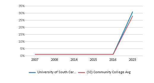 This chart displays the percentage of Asian students in University of South Carolina-Salkehatchie and the percentage of Asian community college students in South Carolina by year, with the latest 2022-23 school year data. This chart displays the percentage of Asian students in University of South Carolina-Salkehatchie and the percentage of Asian community college students in South Carolina by year, with the latest 2022-23 school year data.