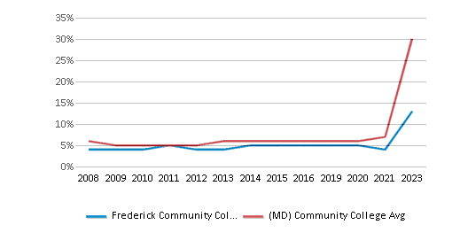 This chart displays the percentage of Asian students in Frederick Community College and the percentage of Asian community college students in Maryland by year, with the latest 2022-23 school year data. This chart displays the percentage of Asian students in Frederick Community College and the percentage of Asian community college students in Maryland by year, with the latest 2022-23 school year data.