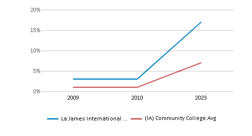 This chart displays the percentage of Asian students in La James International College-Ft Dodge and the percentage of Asian community college students in Iowa by year, with the latest 2022-23 school year data. This chart displays the percentage of Asian students in La James International College-Ft Dodge and the percentage of Asian community college students in Iowa by year, with the latest 2022-23 school year data.
