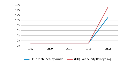 This chart displays the percentage of Asian students in Ohio State Beauty Academy and the percentage of Asian community college students in Ohio by year, with the latest 2022-23 school year data. This chart displays the percentage of Asian students in Ohio State Beauty Academy and the percentage of Asian community college students in Ohio by year, with the latest 2022-23 school year data.