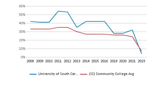 This chart displays the percentage of Black students in University of South Carolina-Salkehatchie and the percentage of Black community college students in South Carolina by year, with the latest 2022-23 school year data. This chart displays the percentage of Black students in University of South Carolina-Salkehatchie and the percentage of Black community college students in South Carolina by year, with the latest 2022-23 school year data.