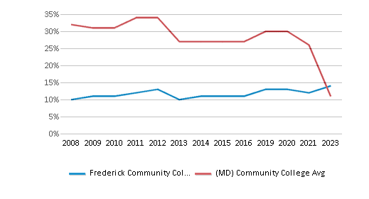 This chart displays the percentage of Black students in Frederick Community College and the percentage of Black community college students in Maryland by year, with the latest 2022-23 school year data. This chart displays the percentage of Black students in Frederick Community College and the percentage of Black community college students in Maryland by year, with the latest 2022-23 school year data.