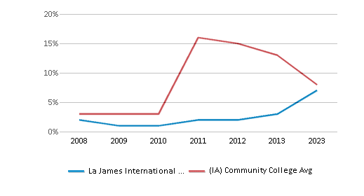This chart displays the percentage of Black students in La James International College-Ft Dodge and the percentage of Black community college students in Iowa by year, with the latest 2022-23 school year data. This chart displays the percentage of Black students in La James International College-Ft Dodge and the percentage of Black community college students in Iowa by year, with the latest 2022-23 school year data.