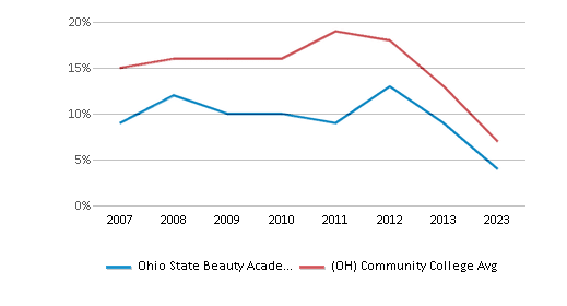 This chart displays the percentage of Black students in Ohio State Beauty Academy and the percentage of Black community college students in Ohio by year, with the latest 2022-23 school year data. This chart displays the percentage of Black students in Ohio State Beauty Academy and the percentage of Black community college students in Ohio by year, with the latest 2022-23 school year data.
