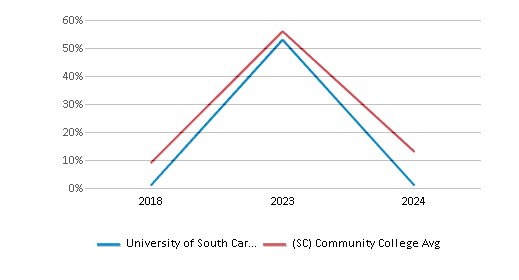 This chart displays the percentage of Hawaiian students in University of South Carolina-Salkehatchie and the percentage of Hawaiian community college students in South Carolina by year, with the latest 2023-24 school year data. This chart displays the percentage of Hawaiian students in University of South Carolina-Salkehatchie and the percentage of Hawaiian community college students in South Carolina by year, with the latest 2023-24 school year data.