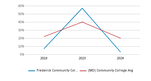 This chart displays the percentage of Hawaiian students in Frederick Community College and the percentage of Hawaiian community college students in Maryland by year, with the latest 2023-24 school year data. This chart displays the percentage of Hawaiian students in Frederick Community College and the percentage of Hawaiian community college students in Maryland by year, with the latest 2023-24 school year data.