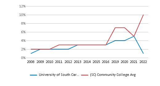 This chart displays the percentage of Hispanic students in University of South Carolina-Salkehatchie and the percentage of Hispanic community college students in South Carolina by year, with the latest 2021-22 school year data. This chart displays the percentage of Hispanic students in University of South Carolina-Salkehatchie and the percentage of Hispanic community college students in South Carolina by year, with the latest 2021-22 school year data.