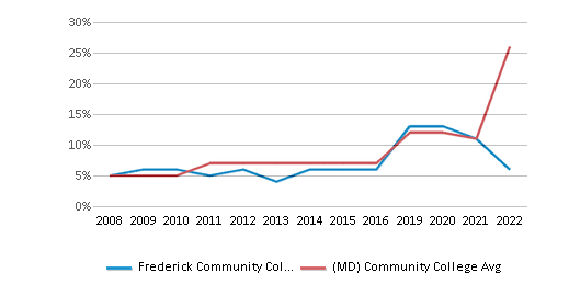 This chart displays the percentage of Hispanic students in Frederick Community College and the percentage of Hispanic community college students in Maryland by year, with the latest 2021-22 school year data. This chart displays the percentage of Hispanic students in Frederick Community College and the percentage of Hispanic community college students in Maryland by year, with the latest 2021-22 school year data.