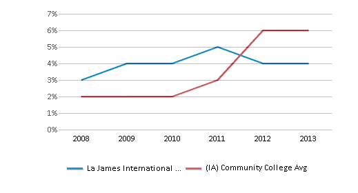 This chart displays the percentage of Hispanic students in La James International College-Ft Dodge and the percentage of Hispanic community college students in Iowa by year, with the latest 2012-13 school year data. This chart displays the percentage of Hispanic students in La James International College-Ft Dodge and the percentage of Hispanic community college students in Iowa by year, with the latest 2012-13 school year data.