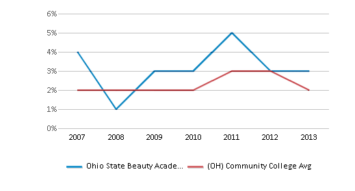 This chart displays the percentage of Hispanic students in Ohio State Beauty Academy and the percentage of Hispanic community college students in Ohio by year, with the latest 2012-13 school year data. This chart displays the percentage of Hispanic students in Ohio State Beauty Academy and the percentage of Hispanic community college students in Ohio by year, with the latest 2012-13 school year data.