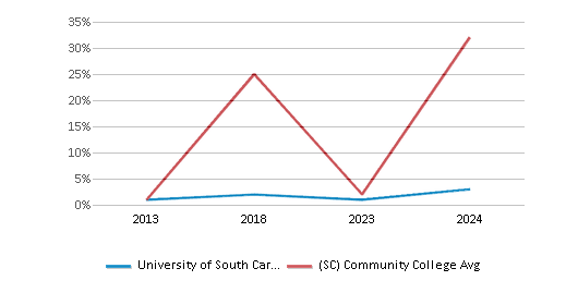 This chart displays the percentage of American Indian/Alaskan students in University of South Carolina-Salkehatchie and the percentage of American Indian/Alaskan community college students in South Carolina by year, with the latest 2023-24 school year data. This chart displays the percentage of American Indian/Alaskan students in University of South Carolina-Salkehatchie and the percentage of American Indian/Alaskan community college students in South Carolina by year, with the latest 2023-24 school year data.