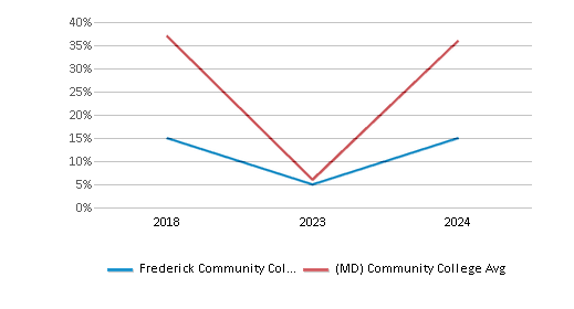 This chart displays the percentage of American Indian/Alaskan students in Frederick Community College and the percentage of American Indian/Alaskan community college students in Maryland by year, with the latest 2023-24 school year data. This chart displays the percentage of American Indian/Alaskan students in Frederick Community College and the percentage of American Indian/Alaskan community college students in Maryland by year, with the latest 2023-24 school year data.