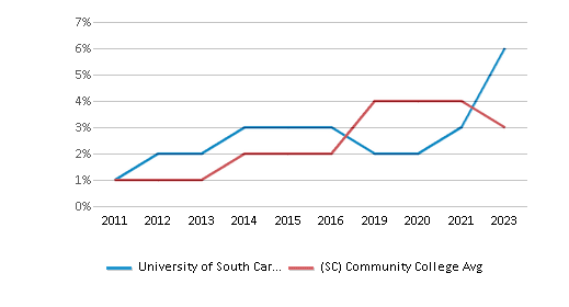 This chart displays the percentage of Two or more races students in University of South Carolina-Salkehatchie and the percentage of Two or more races community college students in South Carolina by year, with the latest 2022-23 school year data. This chart displays the percentage of Two or more races students in University of South Carolina-Salkehatchie and the percentage of Two or more races community college students in South Carolina by year, with the latest 2022-23 school year data.