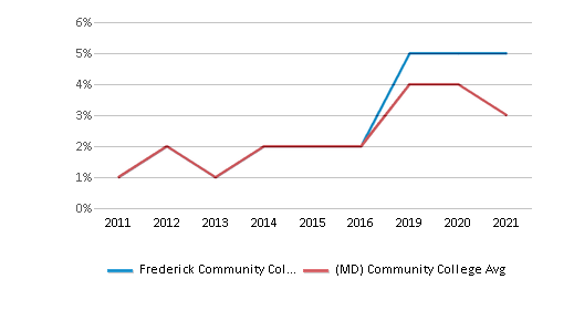 This chart displays the percentage of Two or more races students in Frederick Community College and the percentage of Two or more races community college students in Maryland by year, with the latest 2020-21 school year data. This chart displays the percentage of Two or more races students in Frederick Community College and the percentage of Two or more races community college students in Maryland by year, with the latest 2020-21 school year data.