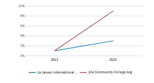 This chart displays the percentage of Two or more races students in La James International College-Ft Dodge and the percentage of Two or more races community college students in Iowa by year, with the latest 2022-23 school year data. This chart displays the percentage of Two or more races students in La James International College-Ft Dodge and the percentage of Two or more races community college students in Iowa by year, with the latest 2022-23 school year data.