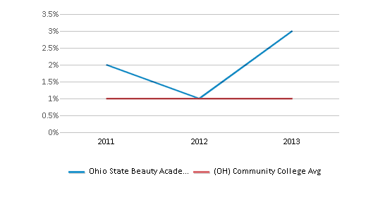 This chart displays the percentage of Two or more races students in Ohio State Beauty Academy and the percentage of Two or more races community college students in Ohio by year, with the latest 2012-13 school year data. This chart displays the percentage of Two or more races students in Ohio State Beauty Academy and the percentage of Two or more races community college students in Ohio by year, with the latest 2012-13 school year data.