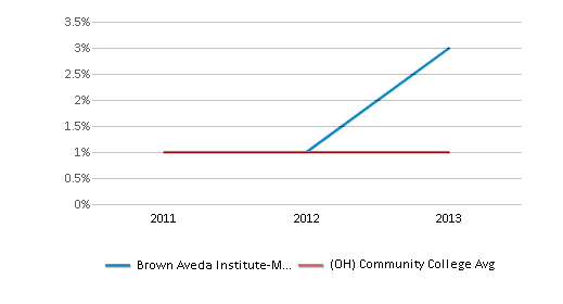 This chart displays the percentage of Two or more races students in Brown Aveda Institute-Mentor and the percentage of Two or more races community college students in Ohio by year, with the latest 2012-13 school year data. This chart displays the percentage of Two or more races students in Brown Aveda Institute-Mentor and the percentage of Two or more races community college students in Ohio by year, with the latest 2012-13 school year data.