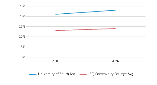 This chart displays the percentage of Non Resident students in University of South Carolina-Salkehatchie and the percentage of Non Resident community college students in South Carolina by year, with the latest 2023-24 school year data. This chart displays the percentage of Non Resident students in University of South Carolina-Salkehatchie and the percentage of Non Resident community college students in South Carolina by year, with the latest 2023-24 school year data.