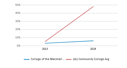 This chart displays the percentage of Non Resident students in College of the Marshall Islands and the percentage of Non Resident community college students in Alabama by year, with the latest 2023-24 school year data. This chart displays the percentage of Non Resident students in College of the Marshall Islands and the percentage of Non Resident community college students in Alabama by year, with the latest 2023-24 school year data.