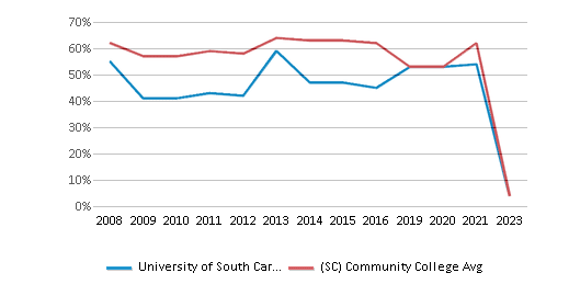 This chart displays the percentage of White students in University of South Carolina-Salkehatchie and the percentage of White community college students in South Carolina by year, with the latest 2022-23 school year data. This chart displays the percentage of White students in University of South Carolina-Salkehatchie and the percentage of White community college students in South Carolina by year, with the latest 2022-23 school year data.