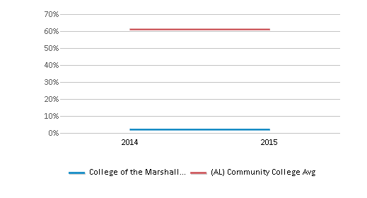 This chart displays the percentage of White students in College of the Marshall Islands and the percentage of White community college students in Alabama by year, with the latest 2014-15 school year data. This chart displays the percentage of White students in College of the Marshall Islands and the percentage of White community college students in Alabama by year, with the latest 2014-15 school year data.