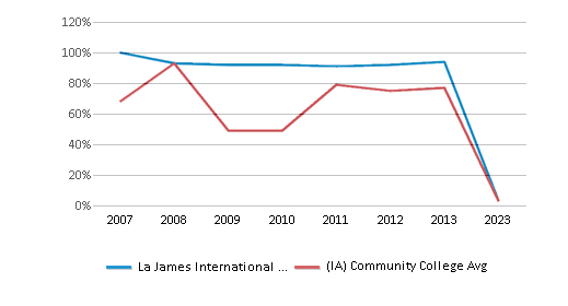 This chart displays the percentage of White students in La James International College-Ft Dodge and the percentage of White community college students in Iowa by year, with the latest 2022-23 school year data. This chart displays the percentage of White students in La James International College-Ft Dodge and the percentage of White community college students in Iowa by year, with the latest 2022-23 school year data.