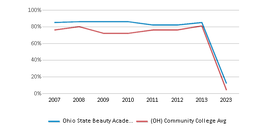 This chart displays the percentage of White students in Ohio State Beauty Academy and the percentage of White community college students in Ohio by year, with the latest 2022-23 school year data. This chart displays the percentage of White students in Ohio State Beauty Academy and the percentage of White community college students in Ohio by year, with the latest 2022-23 school year data.