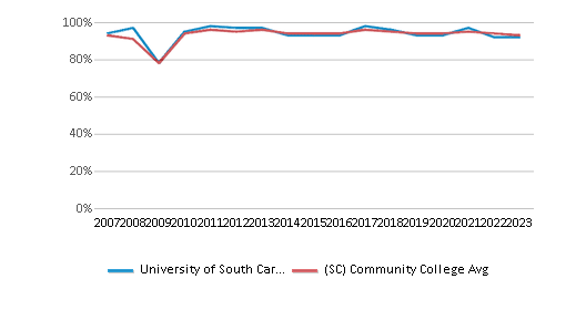 This chart displays the percent of students who is receiving some financial aid in University of South Carolina-Salkehatchie and the percent of community college students who is receiving some financial aid in South Carolina by year, with the latest 2022-23 school year data. This chart displays the percent of students who is receiving some financial aid in University of South Carolina-Salkehatchie and the percent of community college students who is receiving some financial aid in South Carolina by year, with the latest 2022-23 school year data.