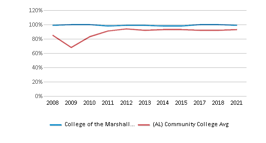 This chart displays the percent of students who is receiving some financial aid in College of the Marshall Islands and the percent of community college students who is receiving some financial aid in Alabama by year, with the latest 2020-21 school year data. This chart displays the percent of students who is receiving some financial aid in College of the Marshall Islands and the percent of community college students who is receiving some financial aid in Alabama by year, with the latest 2020-21 school year data.