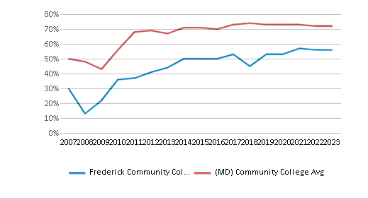 This chart displays the percent of students who is receiving some financial aid in Frederick Community College and the percent of community college students who is receiving some financial aid in Maryland by year, with the latest 2022-23 school year data. This chart displays the percent of students who is receiving some financial aid in Frederick Community College and the percent of community college students who is receiving some financial aid in Maryland by year, with the latest 2022-23 school year data.