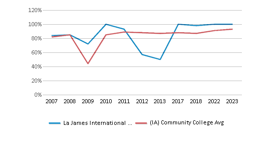 This chart displays the percent of students who is receiving some financial aid in La James International College-Ft Dodge and the percent of community college students who is receiving some financial aid in Iowa by year, with the latest 2022-23 school year data. This chart displays the percent of students who is receiving some financial aid in La James International College-Ft Dodge and the percent of community college students who is receiving some financial aid in Iowa by year, with the latest 2022-23 school year data.