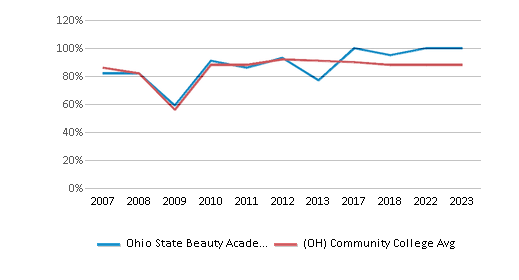 This chart displays the percent of students who is receiving some financial aid in Ohio State Beauty Academy and the percent of community college students who is receiving some financial aid in Ohio by year, with the latest 2022-23 school year data. This chart displays the percent of students who is receiving some financial aid in Ohio State Beauty Academy and the percent of community college students who is receiving some financial aid in Ohio by year, with the latest 2022-23 school year data.