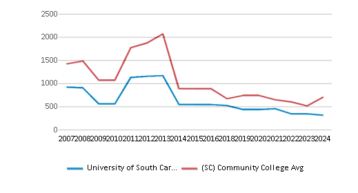 This chart displays the total number of Full-time undergraduate students enrollment of University of South Carolina-Salkehatchie and average number of community college Full-time undergraduate students enrollment of South Carolina by year, with the latest 2023-24 school year data. This chart displays the total number of Full-time undergraduate students enrollment of University of South Carolina-Salkehatchie and average number of community college Full-time undergraduate students enrollment of South Carolina by year, with the latest 2023-24 school year data.