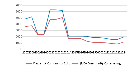 This chart displays the total number of Full-time undergraduate students enrollment of Frederick Community College and average number of community college Full-time undergraduate students enrollment of Maryland by year, with the latest 2023-24 school year data. This chart displays the total number of Full-time undergraduate students enrollment of Frederick Community College and average number of community college Full-time undergraduate students enrollment of Maryland by year, with the latest 2023-24 school year data.