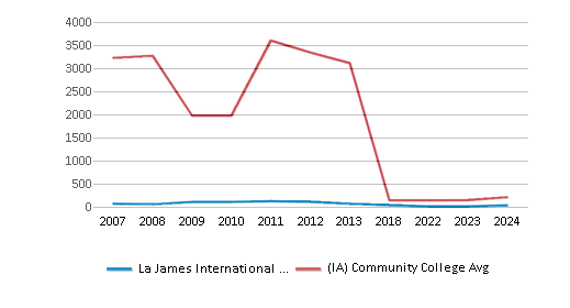 This chart displays the total number of Full-time undergraduate students enrollment of La James International College-Ft Dodge and average number of community college Full-time undergraduate students enrollment of Iowa by year, with the latest 2023-24 school year data. This chart displays the total number of Full-time undergraduate students enrollment of La James International College-Ft Dodge and average number of community college Full-time undergraduate students enrollment of Iowa by year, with the latest 2023-24 school year data.