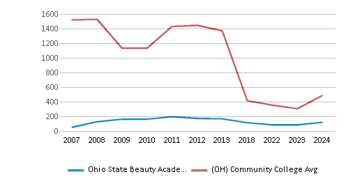 This chart displays the total number of Full-time undergraduate students enrollment of Ohio State Beauty Academy and average number of community college Full-time undergraduate students enrollment of Ohio by year, with the latest 2023-24 school year data. This chart displays the total number of Full-time undergraduate students enrollment of Ohio State Beauty Academy and average number of community college Full-time undergraduate students enrollment of Ohio by year, with the latest 2023-24 school year data.